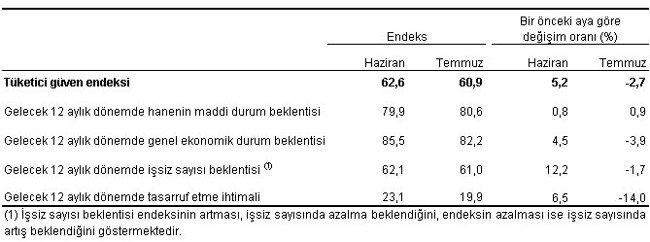 Dipten dönüş yerine düşüş: TÜİK'e göre tüketici güveni temmuzda geriledi - Resim : 2