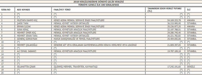 Kurumlar Vergisi rekortmeni Merkez Bankası oldu - Resim : 2