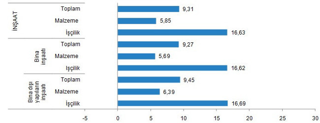 İnşaat Maliyet Endeksi ocakta yüzde 9,31 arttı - Resim : 4