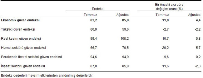 TÜİK'e göre ekonomik güven endeksi ağustos ayında yükseldi - Resim : 2