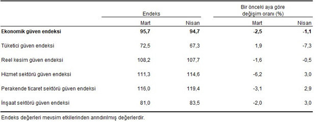 TÜİK'e göre, ekonomiye güven nisan ayında azaldı - Resim : 1