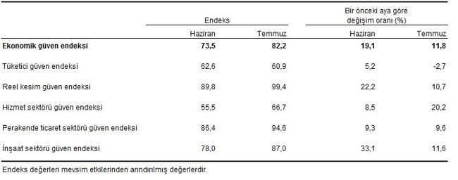 TÜİK açıkladı: Ekonomik güven endeksi temmuzda yüzde 11,8 arttı - Resim : 1