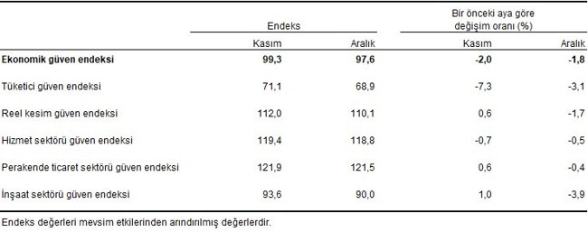 Ekonomik güven endeksinde aralıkta yüzde 1,8 gerileme - Resim : 1