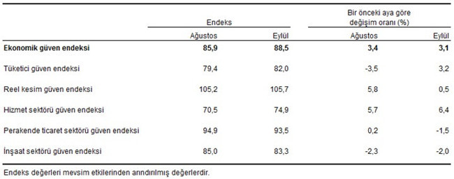 Ekonomik güven endeksinde eylül ayında yüzde 3,1 oranında artış - Resim : 1