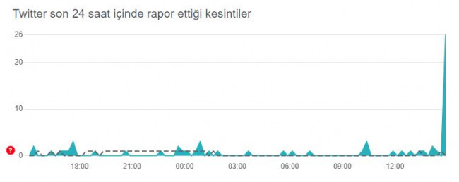 Twitter'da dünya çapında erişim sorunu yaşandı - Resim : 2