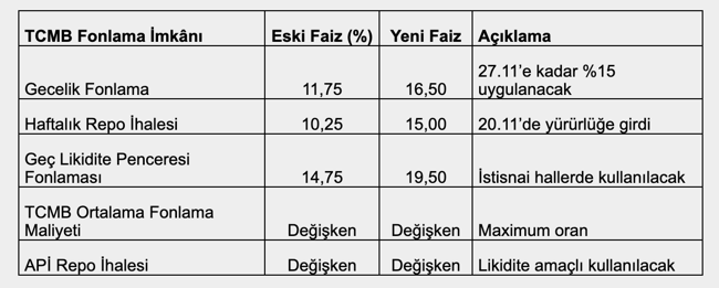 Mahfi Eğilmez: Milyarlarca dolar harcayarak düşüremediğimiz kuru faizi artırarak düşürdük - Resim : 1