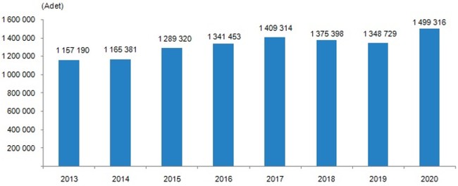 Türkiye'de 2020'de 1,5 milyon konut satıldı: Aralık ayında satışlar yüzde 47,6 düştü - Resim : 1