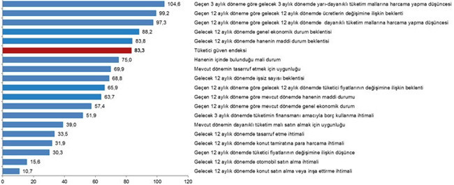 TÜİK'e göre tüketici güven endeksi ocak ayında yükseldi - Resim : 2