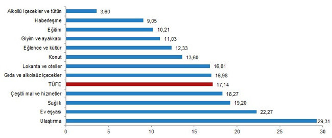 Enflasyonda yükseliş 7'nci ayında: Enflasyon nisanda yüzde 17,14'e yükseldi - Resim : 2