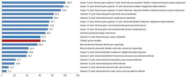 Dipten dönüş yerine düşüş: TÜİK'e göre tüketici güveni temmuzda geriledi - Resim : 1