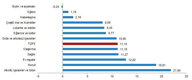 2022'nin ilk enflasyon verisi açıklandı: 19 yılın zirvesi yenilendi - Resim : 3