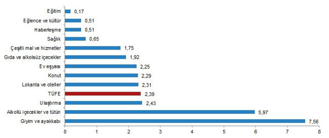 TÜFE yüzde 20'ye dayandı, ÜFE 19 yılın zirvesinde - Resim : 3