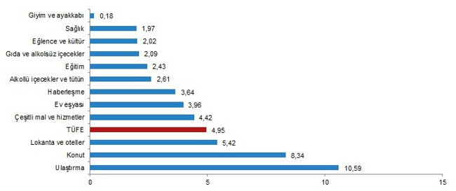 TÜİK haziran ayı enflasyon oranını açıkladı: ENAG ile makas açıldıkça açıldı - Resim : 3