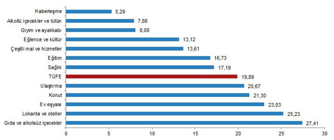TÜFE yüzde 20'ye dayandı, ÜFE 19 yılın zirvesinde - Resim : 2