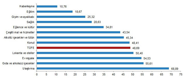 2022'nin ilk enflasyon verisi açıklandı: 19 yılın zirvesi yenilendi - Resim : 2