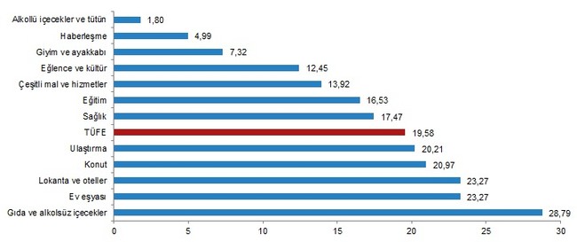 TÜİK'e göre enflasyon eylül ayında yüzde 19,58'e yükseldi - Resim : 2