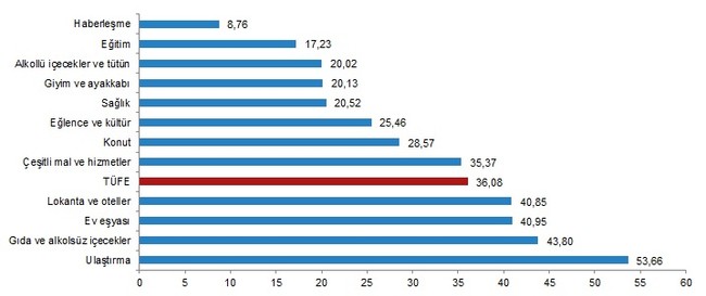 Son 19 yılın zirvesine çıktı: Yıllık enflasyon yüzde 36,08 - Resim : 2