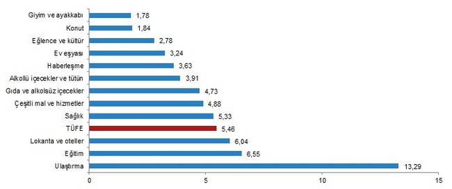 20 yılın zirvesi görüldü: TÜİK'e göre yüzde 61,14, ekonomistlere göre yüzde 142,63 - Resim : 3