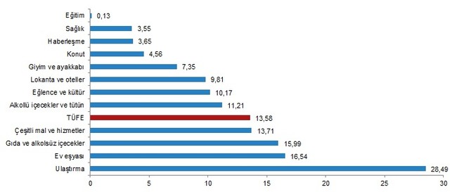 Son 19 yılın zirvesine çıktı: Yıllık enflasyon yüzde 36,08 - Resim : 3