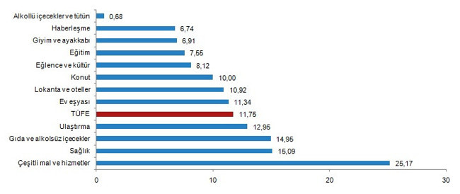 TÜİK'e göre eylül ayında enflasyon yüzde 11,75 olarak gerçekleşti - Resim : 2