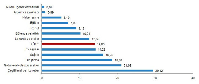 TÜİK kasım ayı enflasyonunu açıkladı, enflasyon 2020'nin zirvesini gördü - Resim : 2