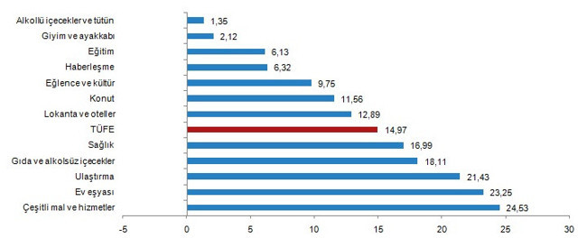 Yılın ilk ayında enflasyon beklentileri aştı, 17 ayın zirvesine çıktı - Resim : 2