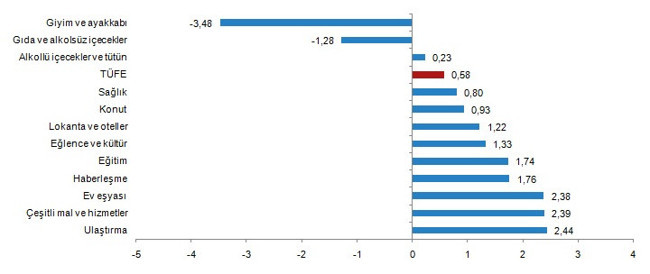 TÜFE yine çift hanede: TÜİK'e göre temmuz enflasyonu yüzde 11,76 - Resim : 3