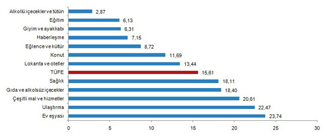 Enflasyon, şubat ayında beklenenden hızlı artış gösterdi - Resim : 2