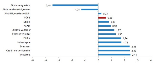 TÜFE yine çift hanede: TÜİK'e göre temmuz enflasyonu yüzde 11,76 - Resim : 3