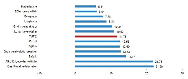 TÜFE yine çift hanede: TÜİK'e göre temmuz enflasyonu yüzde 11,76 - Resim : 2