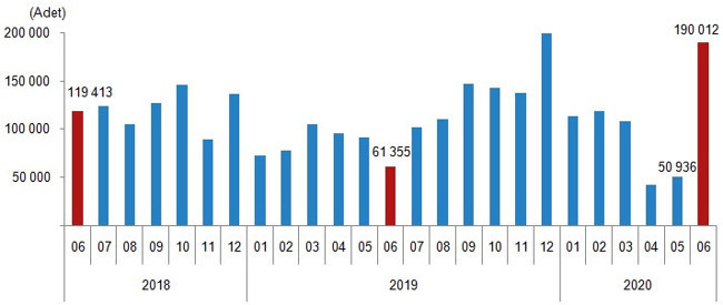 Konut satışlarında haziran ayında yüzde 209 artış - Resim : 1