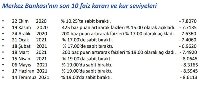 Dolar 8,65'lerde, gözler Merkez'de: Son 10 faiz kararı ve kur seviyeleri - Resim : 1