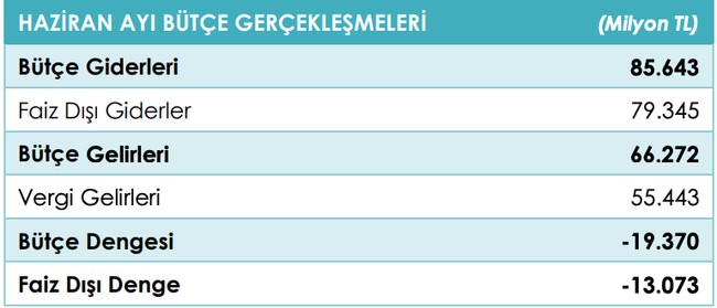 Bütçe yılın ilk altı ayında 109,5 milyar lira açık verdi - Resim : 1