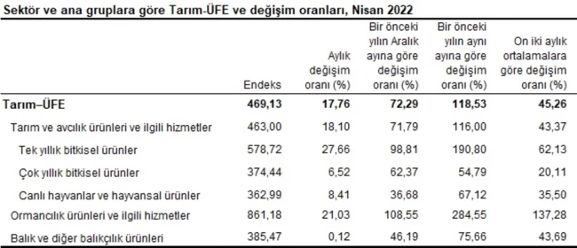 Rekor üstüne rekor geldi: Tarım üretici enflasyonunda tarihi zirve - Resim : 1