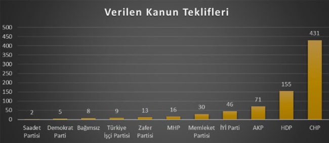 MHP dahil, AKP'den başka hiçbir partinin teklifi yasalaşmadı - Resim : 1