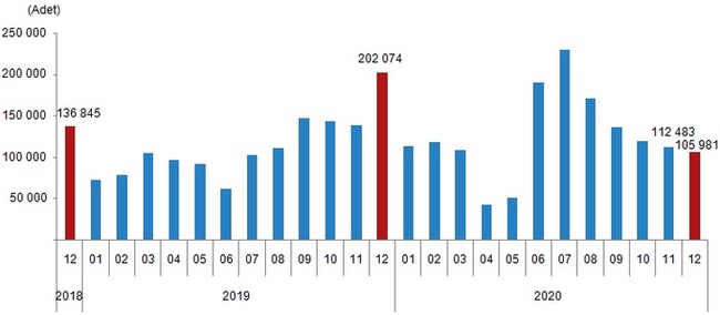 Türkiye'de 2020'de 1,5 milyon konut satıldı: Aralık ayında satışlar yüzde 47,6 düştü - Resim : 3