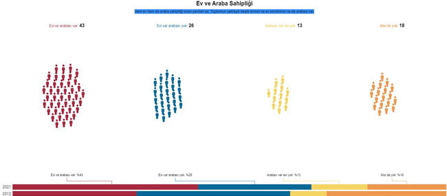KONDA araştırması: Toplumda 5 kişiden birinin ne evi ne arabası var - Resim : 6