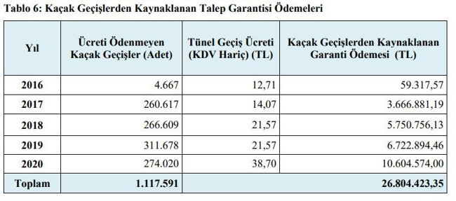 Avrasya Tüneli'nden kaçak geçenlerin parasına da garanti verilmiş - Resim : 1
