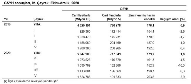 2020 yılı Coronavirus salgınıyla geçti, ekonomi yüzde 1,8 büyüdü - Resim : 2