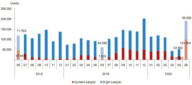 Konut satışlarında haziran ayında yüzde 209 artış - Resim : 2