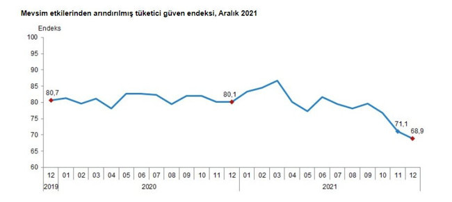 Tüketici güveni tarihinin en düşük seviyesine geriledi - Resim : 1