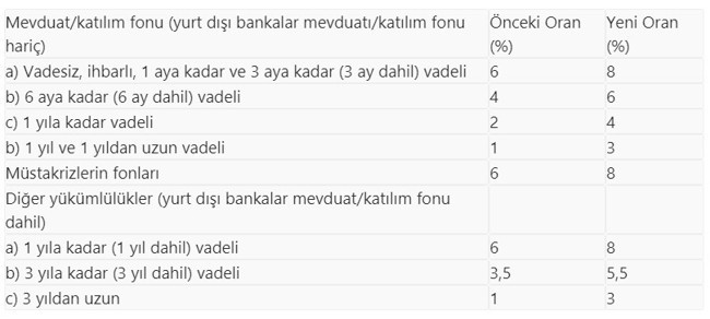 TCMB zorunlu karşılıklarda artışa gitti, karar 'sıkı duruşa destek' olarak yorumlandı - Resim : 1