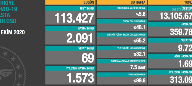 Coronavirus tablosu: Ağır hasta sayısı artmaya devam ediyor - Resim : 1