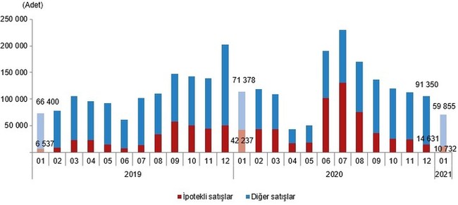 Konut satışlarında düşüş sürüyor: Ocak ayında yüzde 38 oranında gerileme - Resim : 3