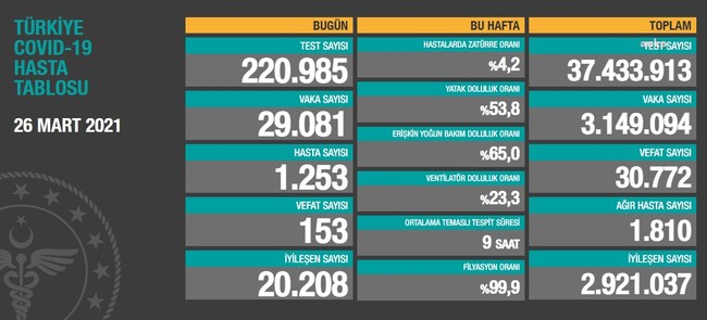 Coronavirus tablosu: 153 kişi hayatını kaybetti, vaka sayısı 30 bine yaklaştı - Resim : 1