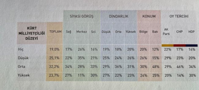 Değerler ve Tutumlar Araştırması: Çoğu Kürt kendisini 'merkezde' konumlandırıyor - Resim : 1