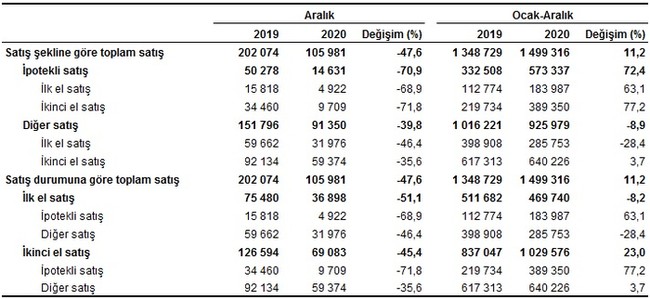 Türkiye'de 2020'de 1,5 milyon konut satıldı: Aralık ayında satışlar yüzde 47,6 düştü - Resim : 2