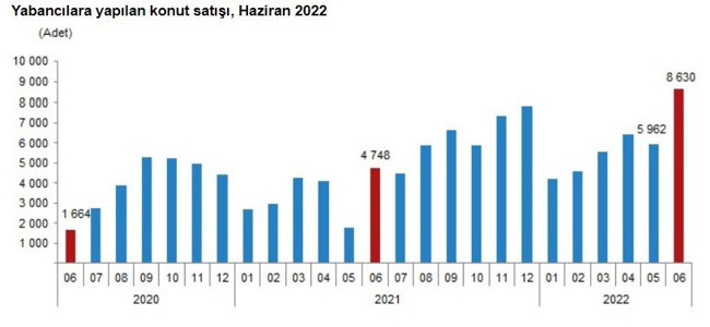 Yabancılara konut satışında rekor kırıldı: Ruslar açık ara birinci oldu - Resim : 1
