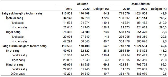 Kredili satışlar ikiye katladı: Konut satışları ağustosta yüzde 54 arttı - Resim : 2