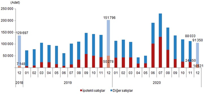 Türkiye'de 2020'de 1,5 milyon konut satıldı: Aralık ayında satışlar yüzde 47,6 düştü - Resim : 4